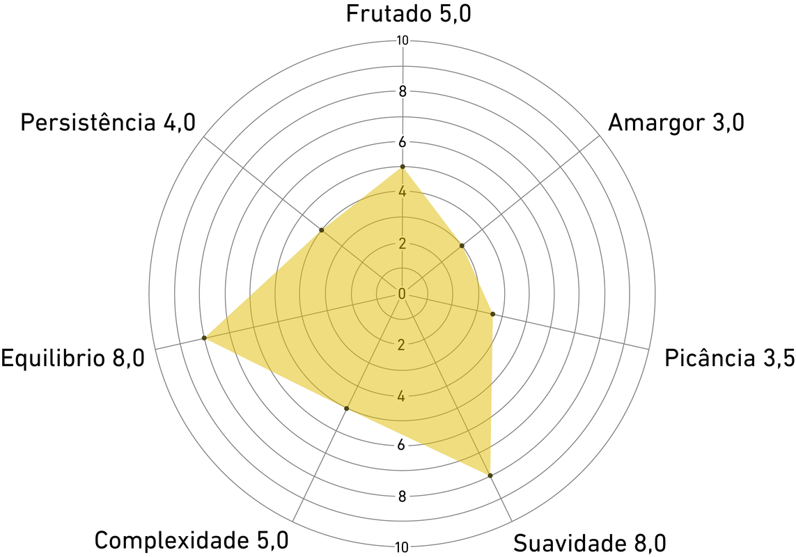 Análise sensorial Blend 500