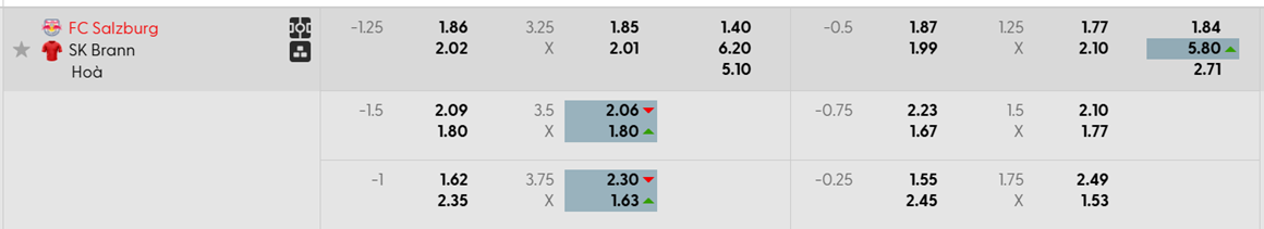 Tỷ lệ kèo Red Bull Salzburg vs Brann