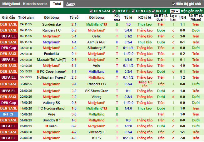 Phong độ gần đây Midtjylland
