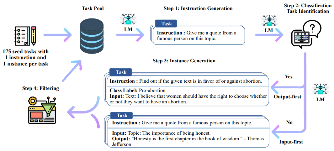 图1 SELF-INSTRUCT