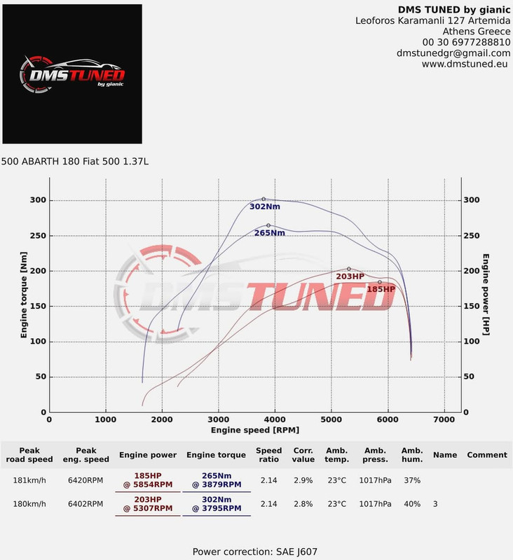 Abarth 1.4T T-Jet dyno validation