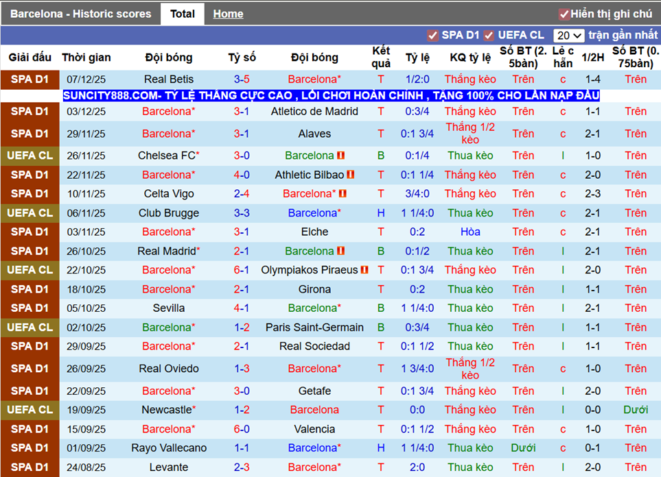 Phong độ gần Barcelona
