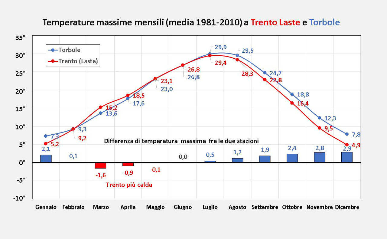 Torbole Trento