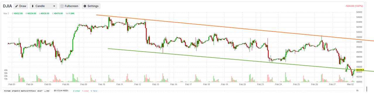 March-2-DJIA-Hourly-Channel.png