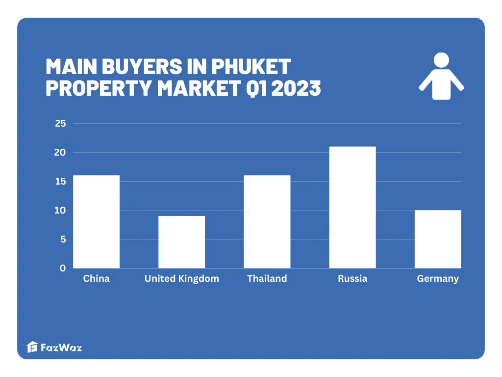 main buyers real estate market phuket