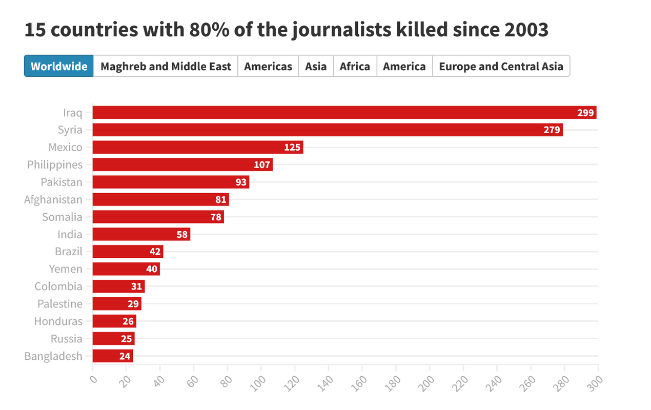 Screenshot 2024-01-28 at 19-21-26 1 668 journalists killed in past 20 years (2003-2022) average of 8