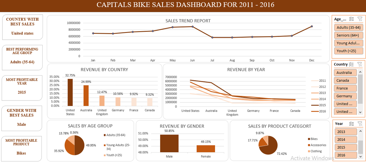CAPITAL BIKES DASHBOARD