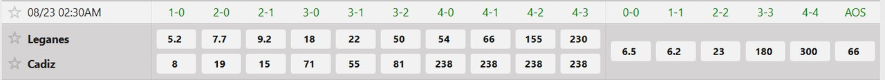 Tỷ lệ tỷ số chính xác CD Leganes vs Cadiz CF