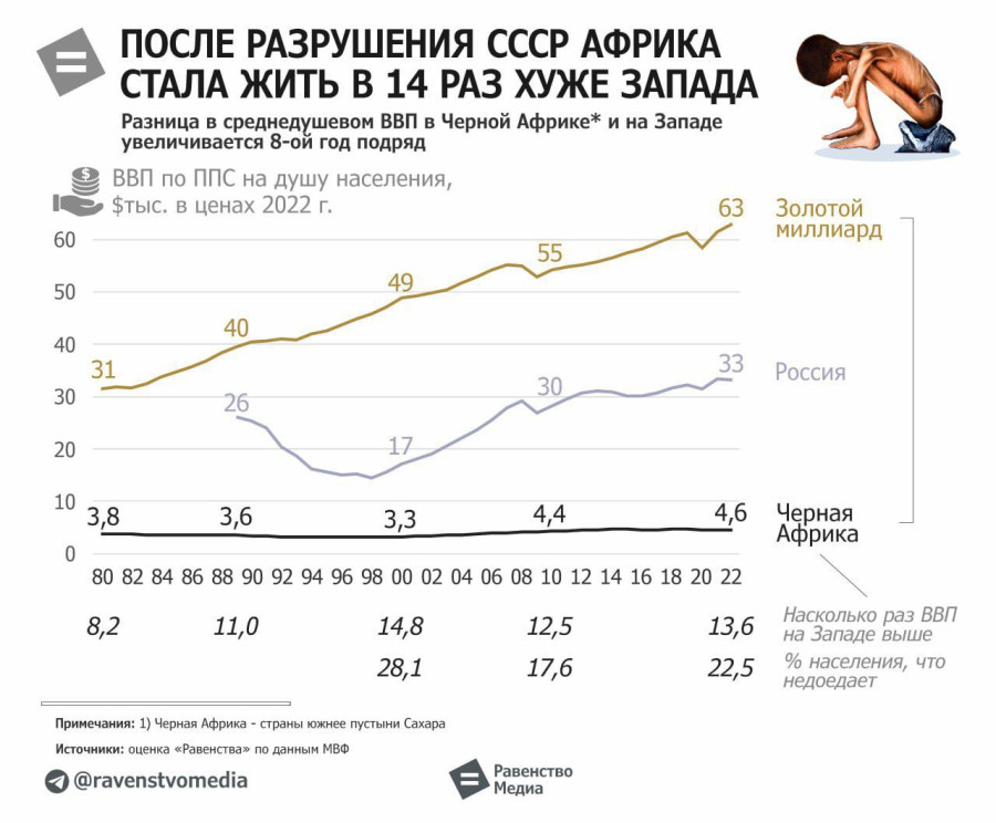Afrika po socialistinės stovyklos sunaikinimo, pradėjo gyventi 14 kartų prasčiau nei „auksinis milijardas“