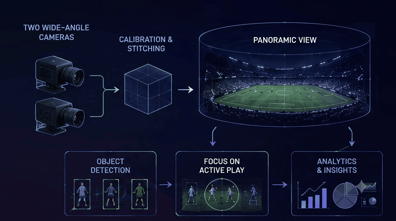 Soccer Match Analysis