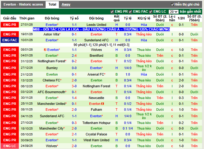 Phong độ gần đây Everton