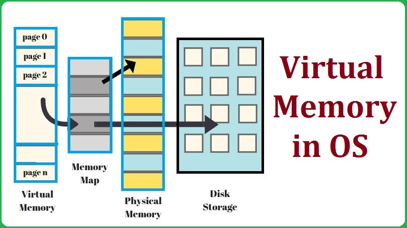 virtual memory