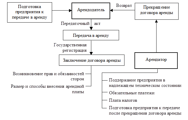 Что входит в аренду. Структура договора аренды схема. Виды договоров аренды схема. Этапы заключения договора аренды. Схема заключения договора найма.