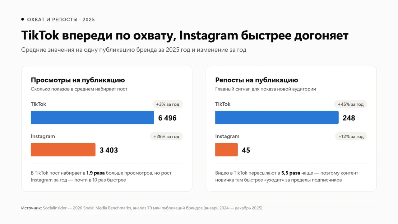 Средние просмотры и репосты публикаций брендов в TikTok и Instagram за 2025 год