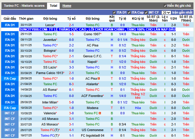 Phong độ gần đây Torino FC