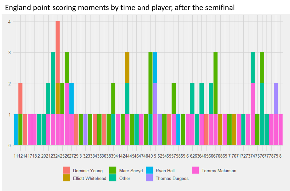 England-Points-Scoring-Moments-by-Time-and-Player-After-Semifinals