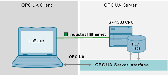 Modeling the S7-1200 OPC UA Server interface in TIA Portal