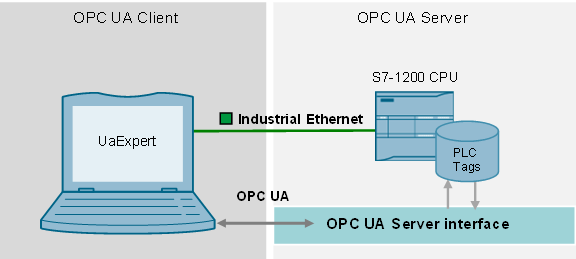 Modeling the S7-1200 OPC UA Server interface in TIA Portal Modeling the S7-1200 OPC UA Server interface in TIA Portal