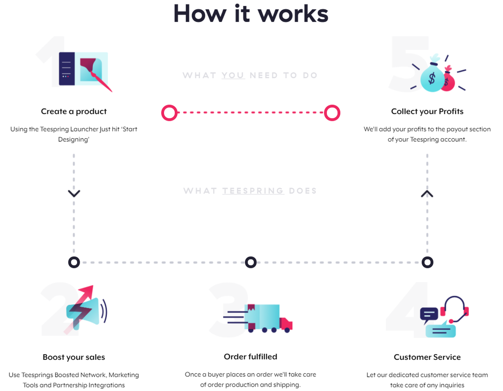 Teespring Working Module