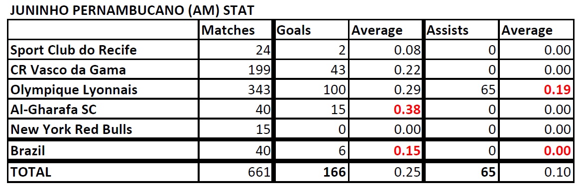 List of Footballers that has amazing stat - Page 3 Juninho-Pernambucano-Stat-190730