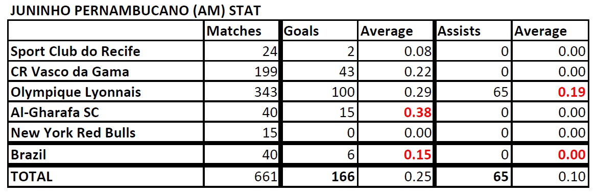  List of Footballers that has amazing stat - Page 3 Juninho-Pernambucano-Stat-190730