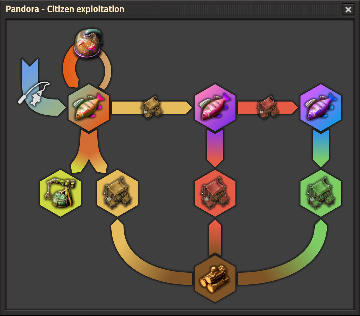 Pandora Fish Graph