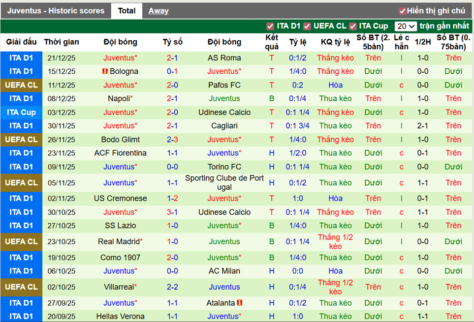 Phong độ gần đây Juventus