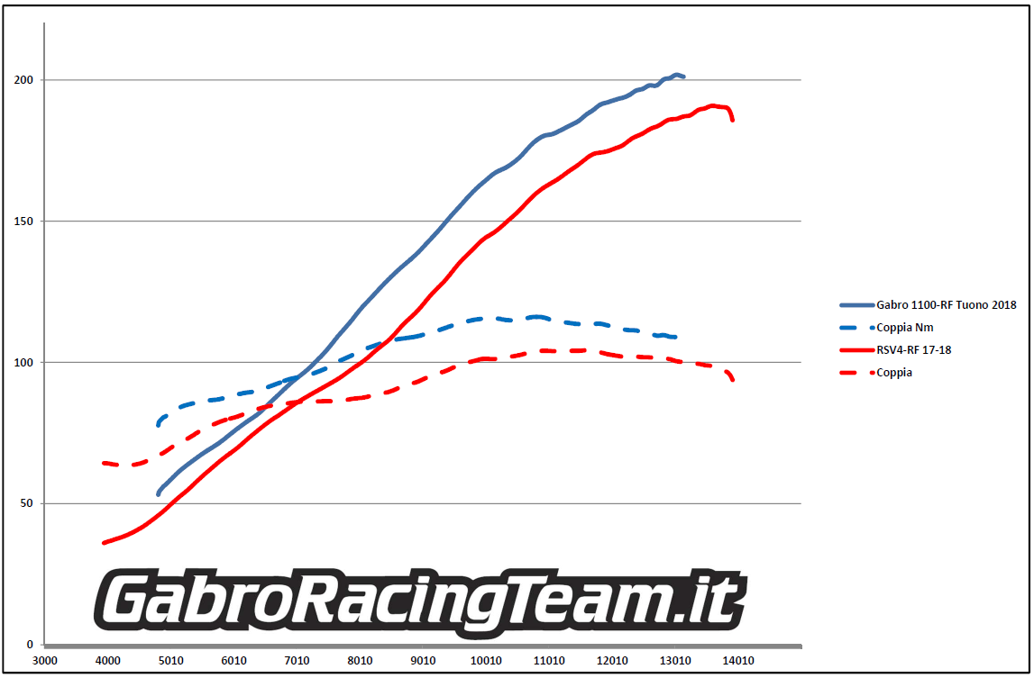 comparativa Aprilia TuonoV4 1100 RSV4 RF 2017 prova al banco prova dyno curve potenza coppia gabro r