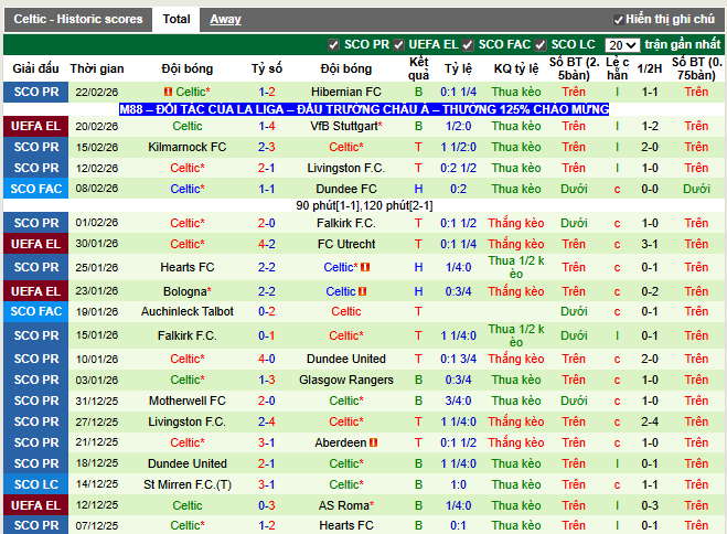 Phong độ gần đây Celtic