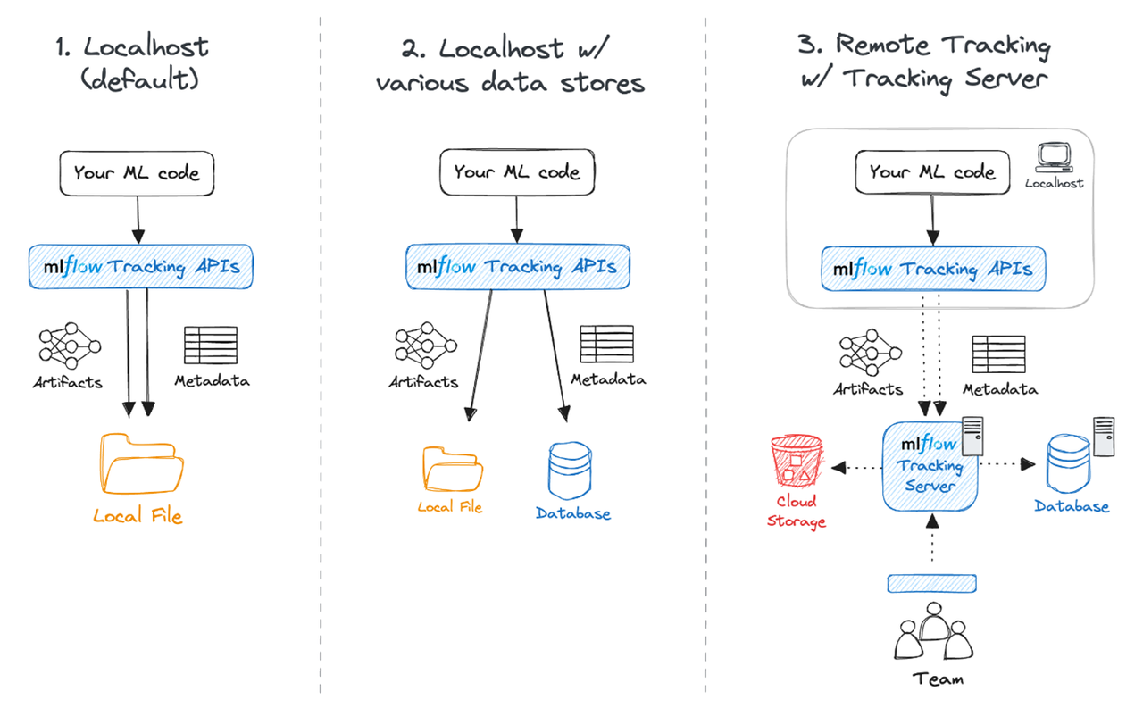 MLflow Tracking