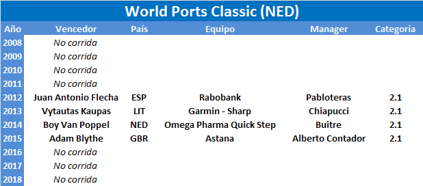 Vueltas .1 World-Ports-Classic
