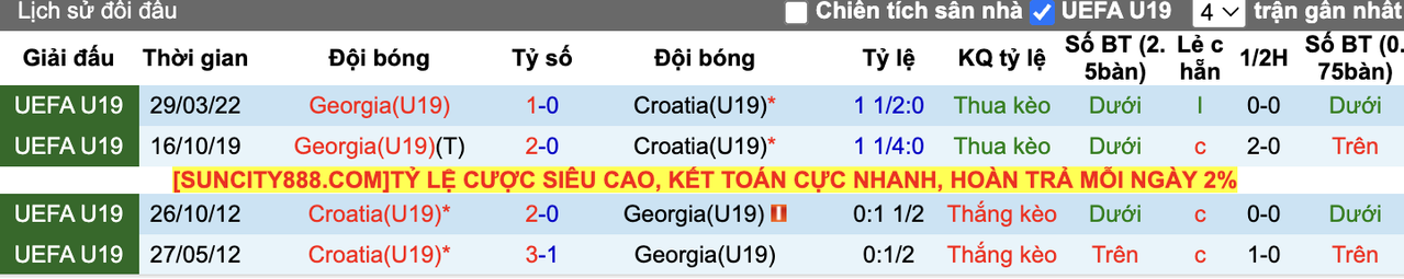 Thành tích đối đầu U19 Georgia vs U19 Croatia