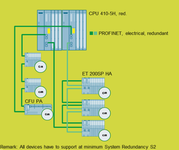PROFINET topology for non-CiR-compatible IO devices PROFINET topology for non-CiR-compatible IO devices