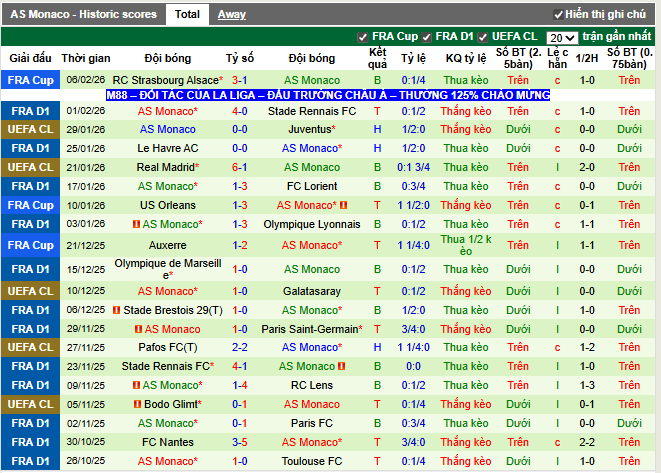 Phong độ gần đây Monaco