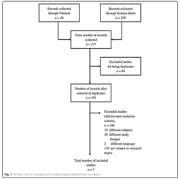 The flow chart of excluded and included studies collected from their search