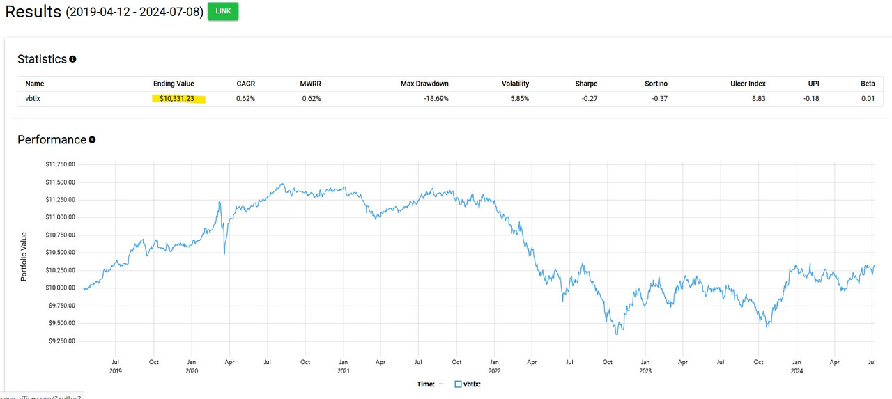 vbtlx with dividends