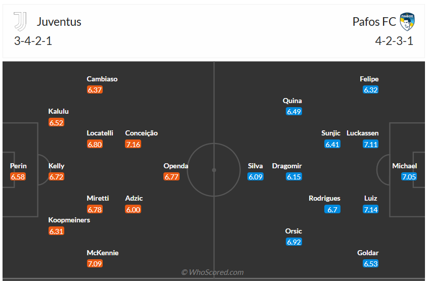Đội hình dự kiến Juventus vs Pafos FC