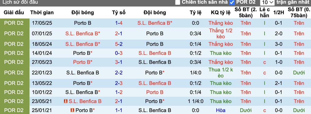 Thành tích đối đầu Benfica B vs Porto B
