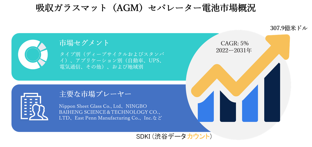 Absorbed-Glass-Mat-AGM-Separator-Batteries-Market