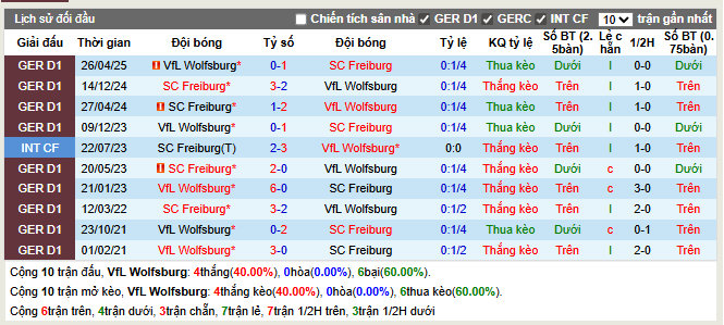 Thành tích đối đầu Wolfsburg vs Freiburg