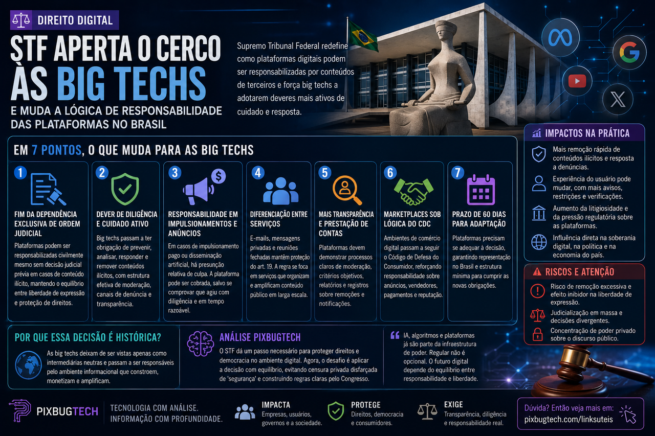 STF aperta o cerco às big techs e muda a lógica de responsabilidade das plataformas no Brasil