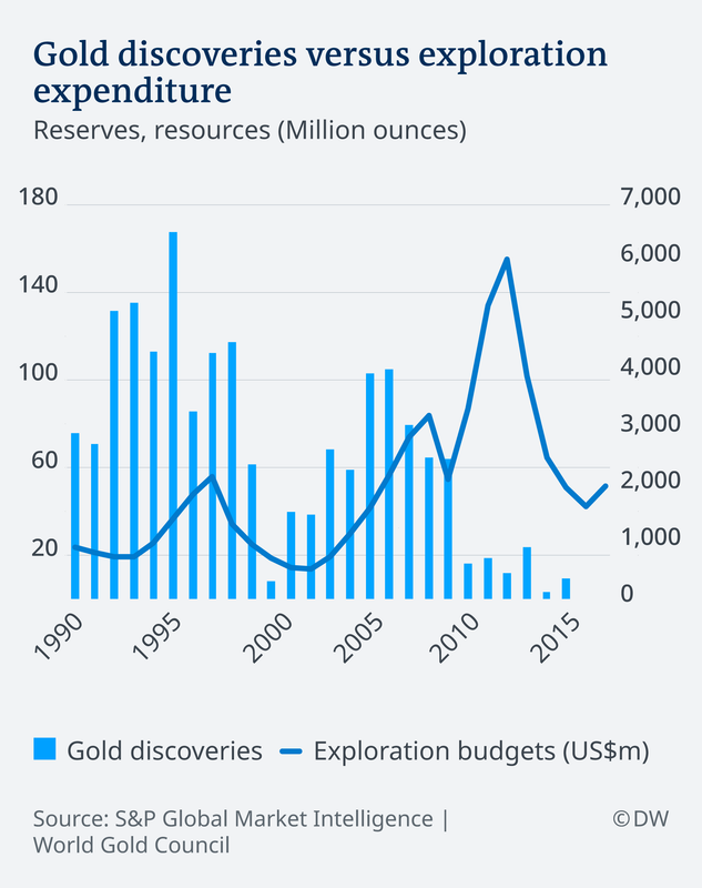 Gold-Discoveries-vs-exploration-budgets.png