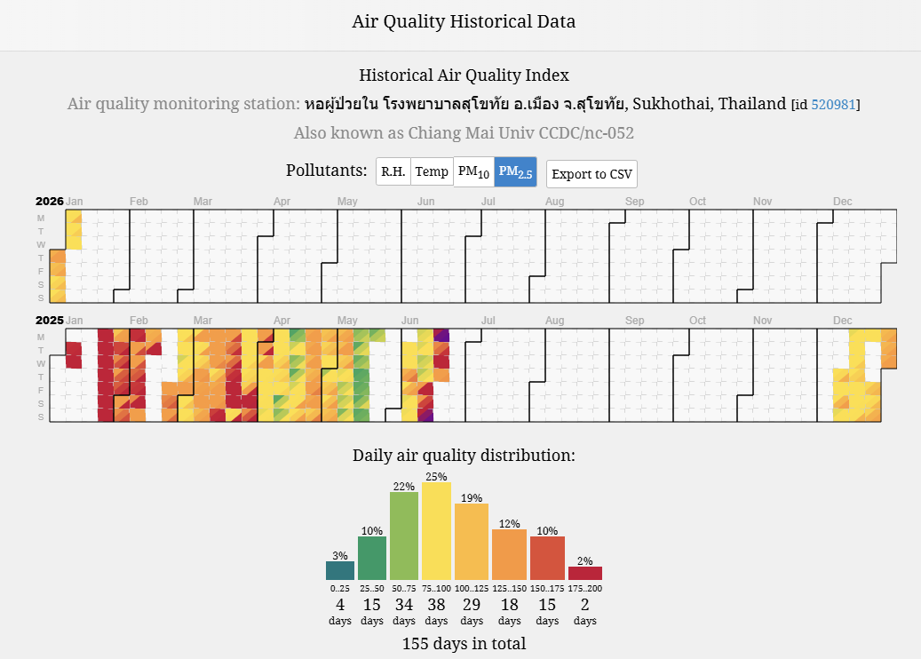 Calidad del aire en Sukhothai por quemas agrícolas en Marzo (1)