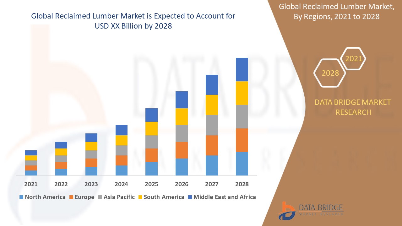 Global Reclaimed Lumber Marke