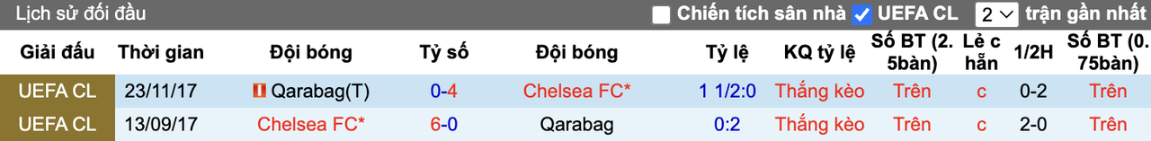 Thành tích đối đầu Qarabag vs Chelsea