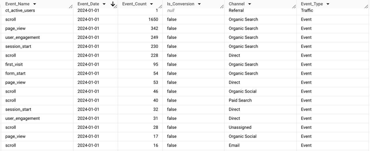 Schema of Result Table
