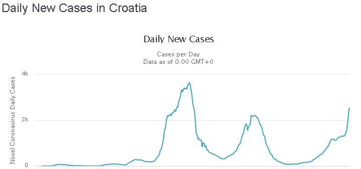 DNEVNI UPDATE epidemiološke situacije u Hrvatskoj Screenshot-579