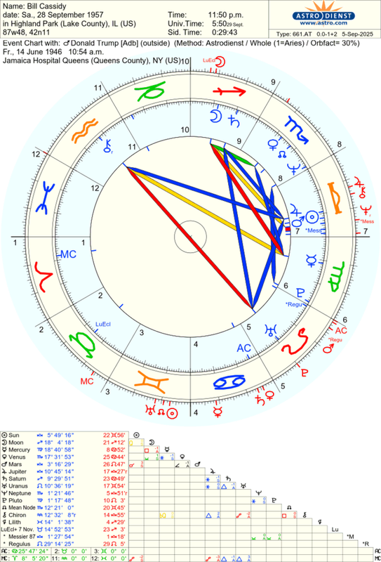 astro_661at_bill_cassidy_donald_trump_adb_hn.49331.56652