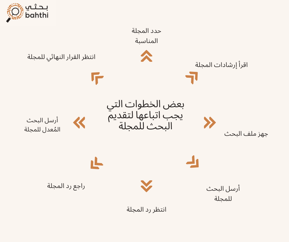 كيفية كتابة بحث علمي للنشر في مجلة 