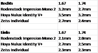 Max. Randdicken bei top Markengläsern völlig unterschiedlich? -  Optiker-Forum